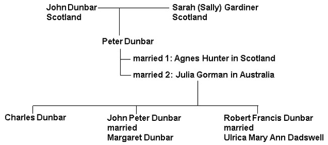 Dunbar family tree