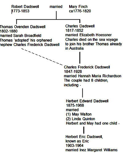 Dadswel family tree